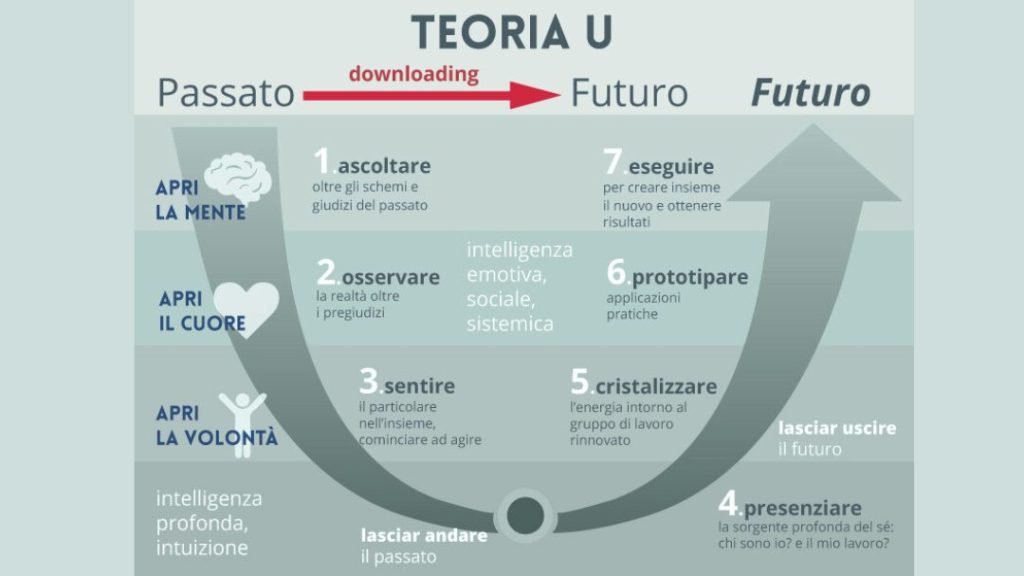 La Teoria U: guidare il cambiamento dall’interno