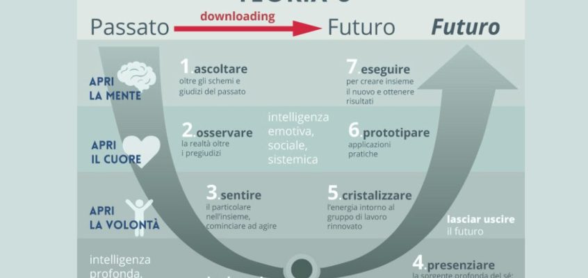 La Teoria U: guidare il cambiamento dall’interno